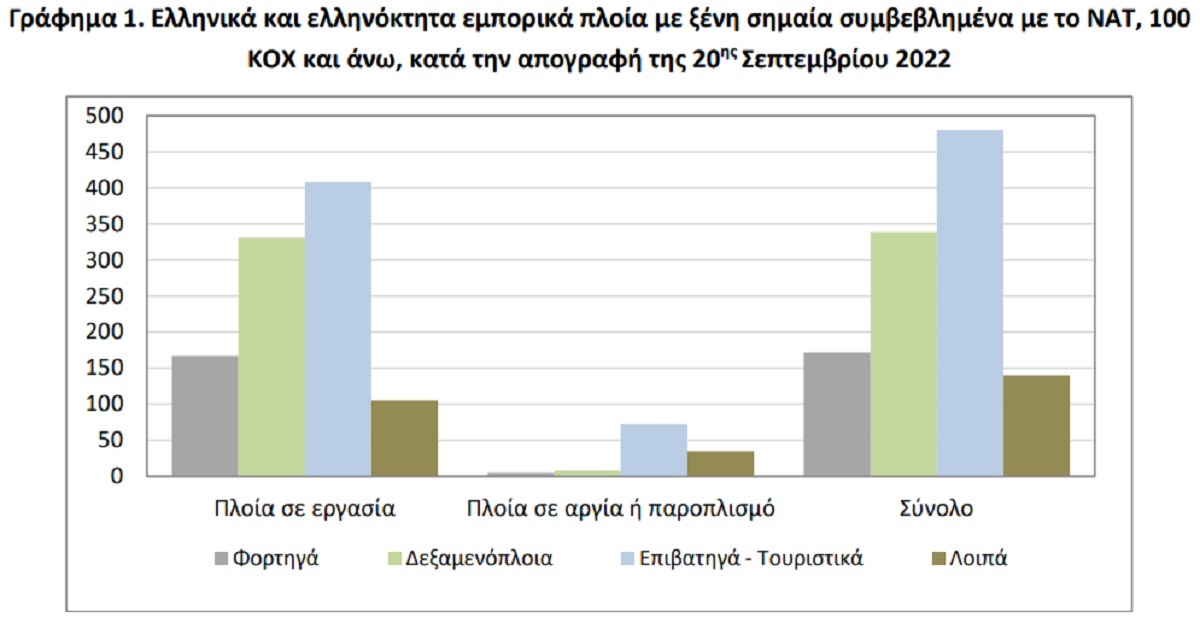 Αυξήθηκαν οι Έλληνες ναυτικοί που απασχολούνται σε ελληνικά και ελληνόκτητα πλοία!!!