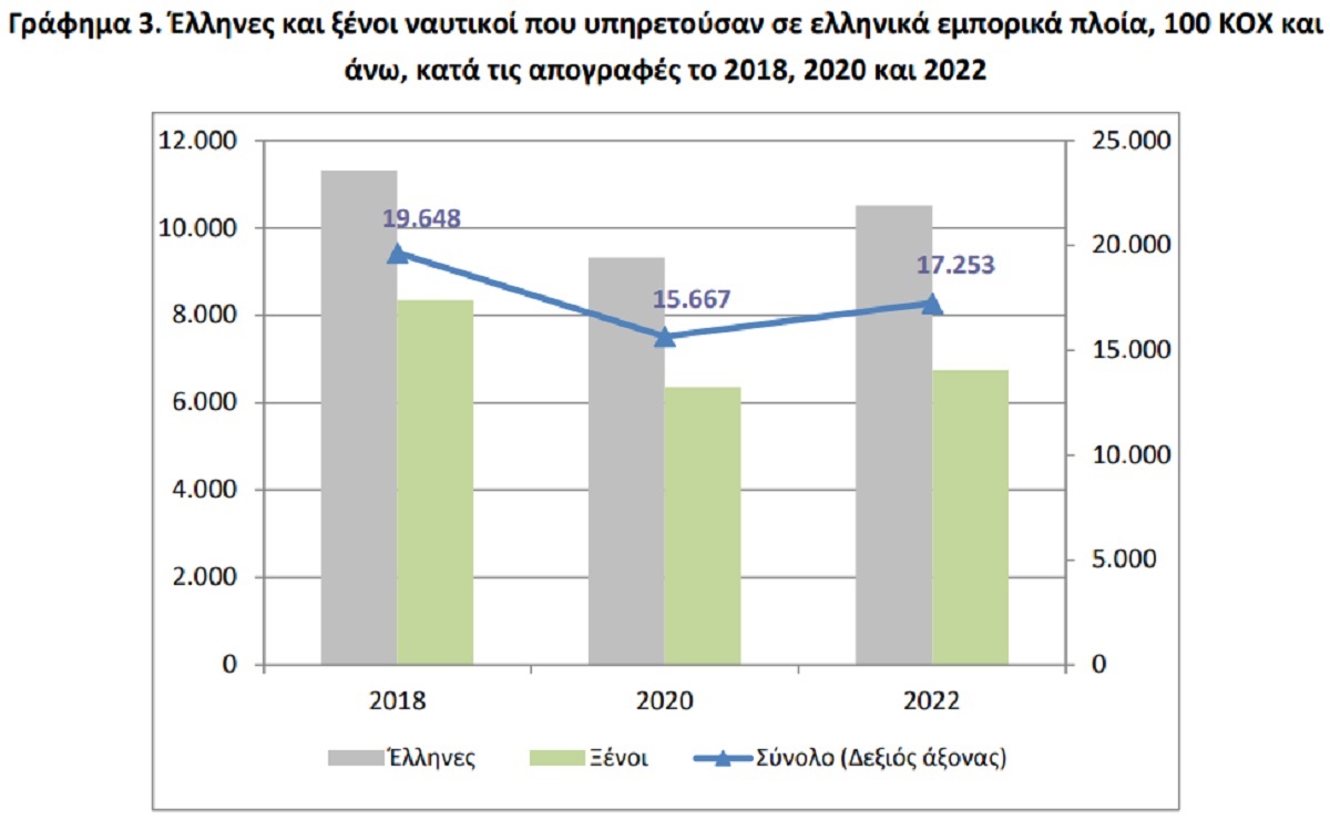 Αυξήθηκαν οι Έλληνες ναυτικοί που απασχολούνται σε ελληνικά και ελληνόκτητα πλοία!!!