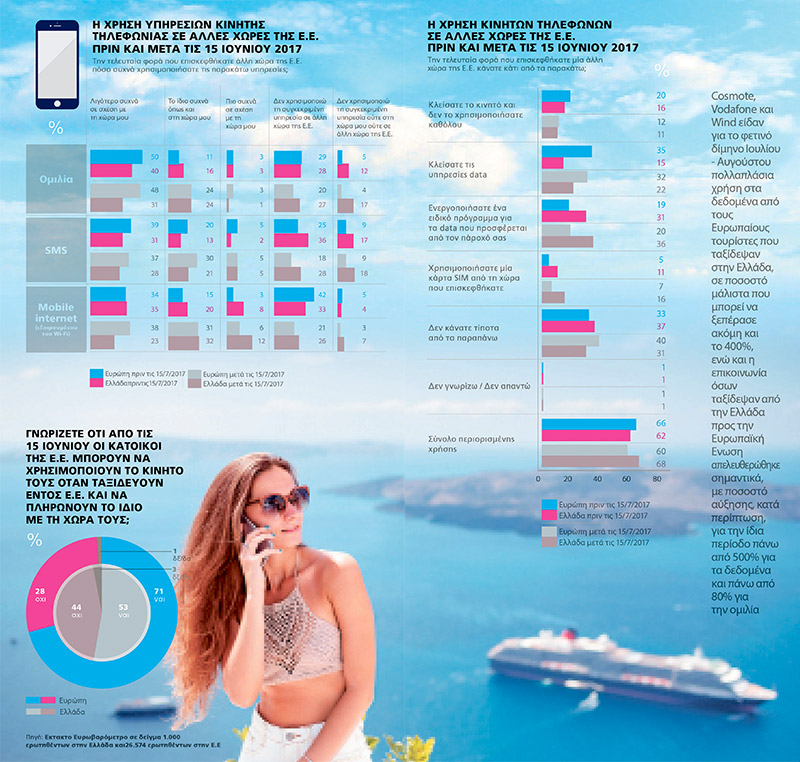 Πολλαπλά οφέλη από την κατάργηση του roaming Πολλαπλά οφέλη από την κατάργηση του roaming