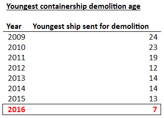 Μόλις εφτά ετών το νεαρότερο containership που αποσύρεται φέτος scrap_pinakas