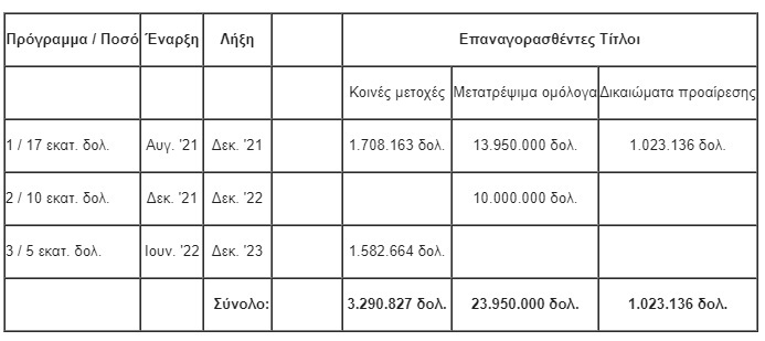Seanergy: Νέο πρόγραμμα ενίσχυσης του μετοχικού της κεφαλαίου