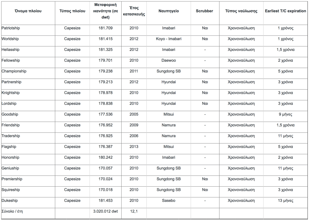 Seanergy Maritime: Ρεκόρ κερδών το πρώτο εξάμηνο του 2022 και διανομή μερίσματος