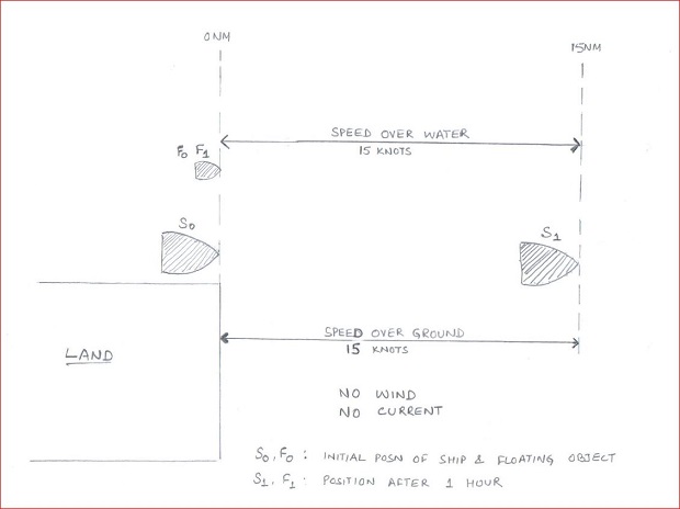 Speed over water vs Speed over ground: Τι είναι και πότε χρησιμοποιούμε το κάθε ένα
