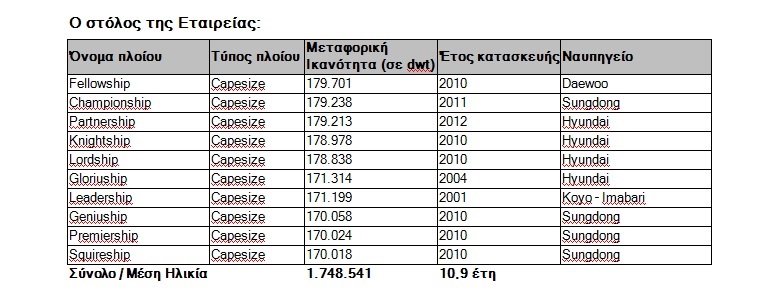 Αυξημένος κύκλος εργασιών για την Seanergy Maritime Holdings Corp.
