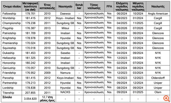 Seanergy Maritime: Υπεραπόδοση του μέσου ημερήσιου ναύλου το 2023 - Στα $0,025 ανά μετοχή το ύψος του νέου μερίσματος