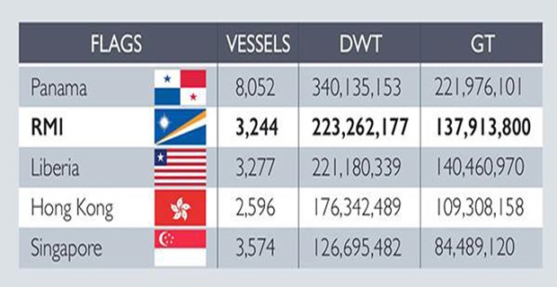 Δεύτερο παγκοσμίως το αγαπημένο των Ελλήνων νηολόγιο των Νήσων Μάρσαλ