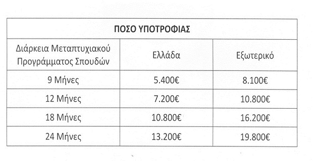 Προκήρυξη μεταπτυχιακών υποτροφιών από το Ίδρυμα Λάτση