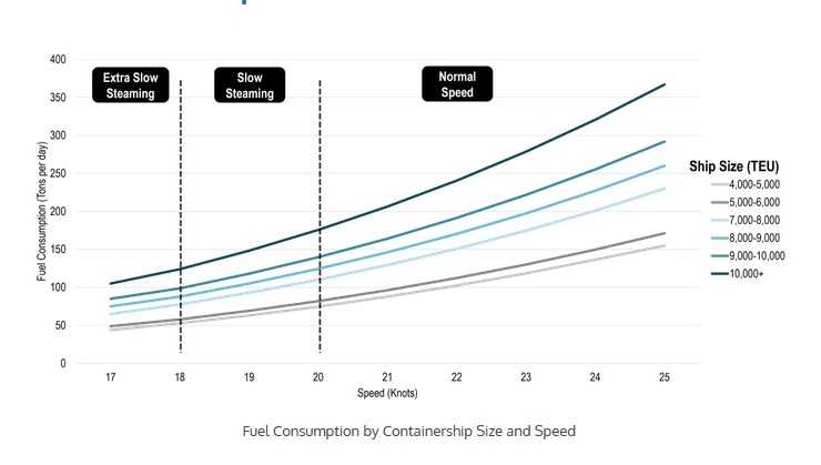 Διάγραμμα που αναλύει πόσα καύσιμα καίει ένα πλοίο μεταφοράς εμπορευματοκιβωτίων
