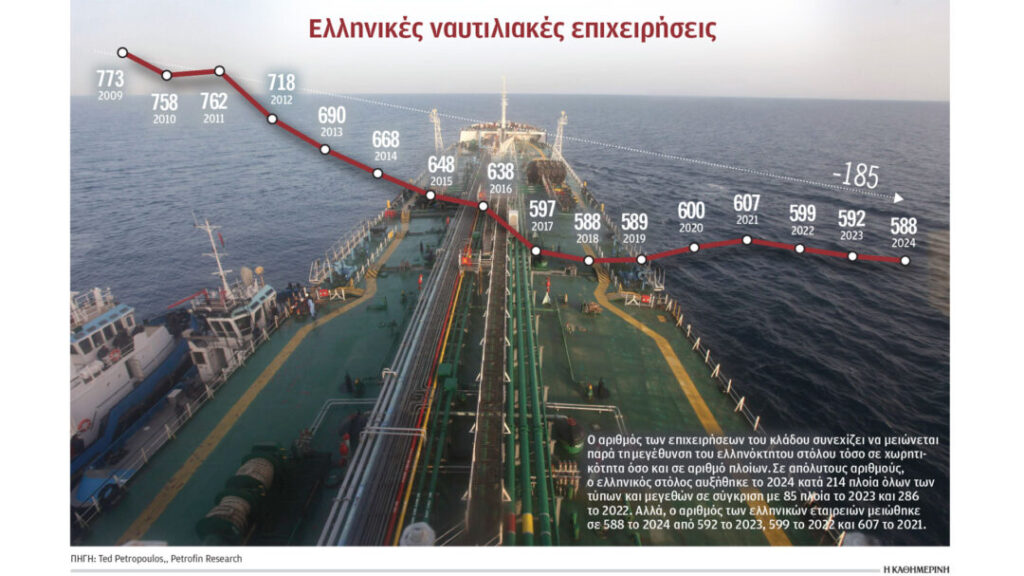 Σε 15 χρόνια χάθηκαν 185 ελληνικές ναυτιλιακές