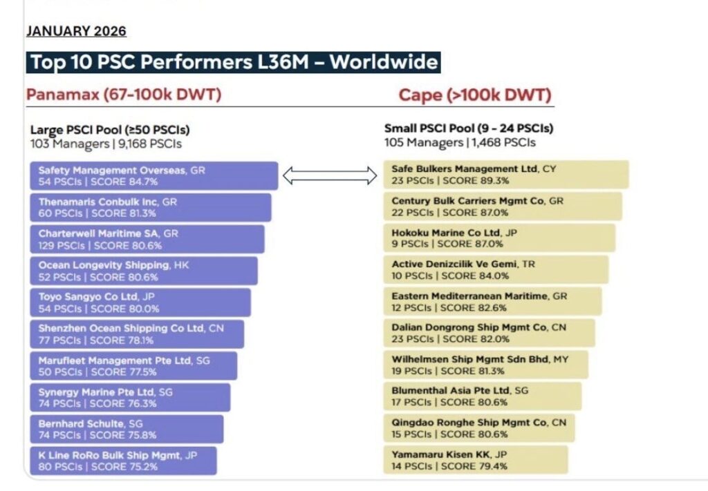 Διεθνής διάκριση για τη Safe Bulkers