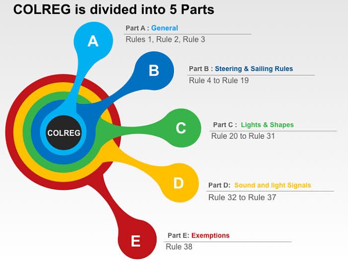 COLREG σε περιοχές αυξημένης θαλάσσιας κίνησης
